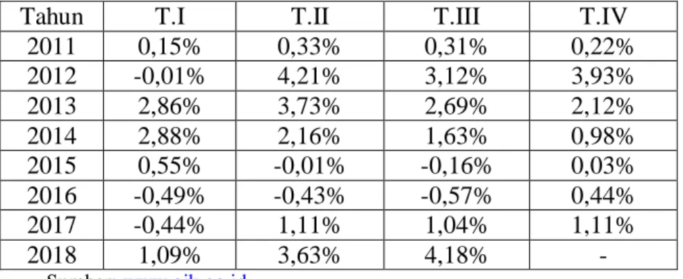 Tabel 4.5  Posisi Devisa Netto 