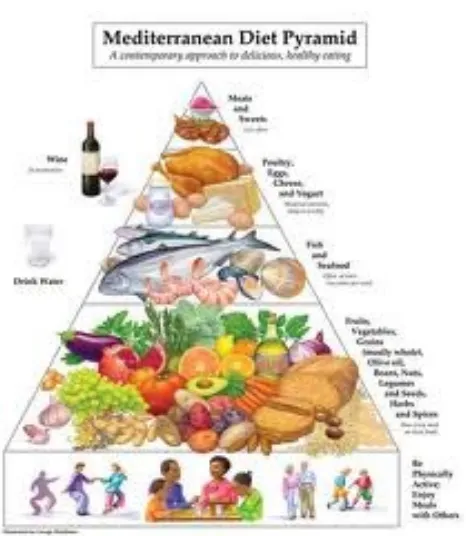 Gambar 1. Piramida makanan Diet Mediterrania