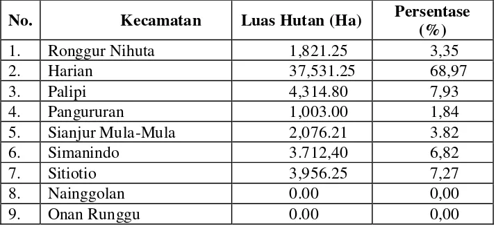 Tabel 2.3 Luas Kawasan Hutan per Kecamatan di Kabupaten Samosir 