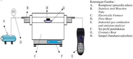 Gambar 1. Skema Alat Pembakaran 