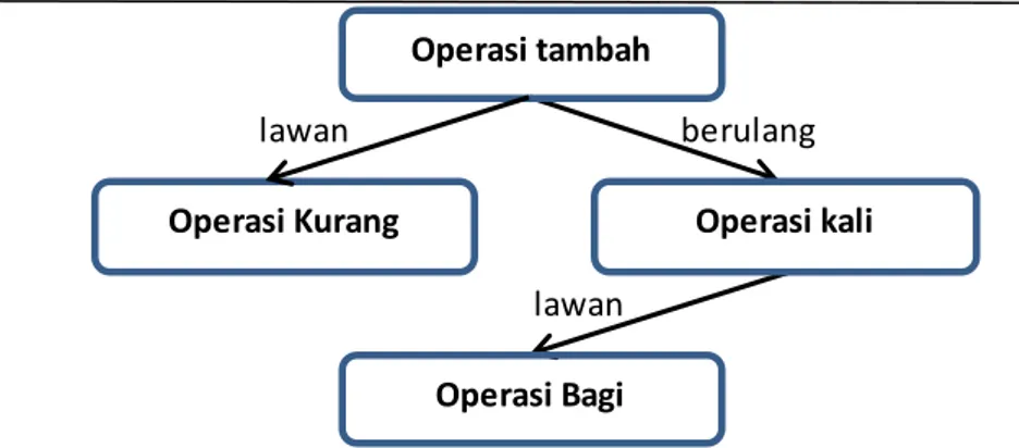 Gambar  1. Hubungan  operasi-operasi  hitung  dasar (Wahyudin  &amp; Sudrajat,  2003 :35) 