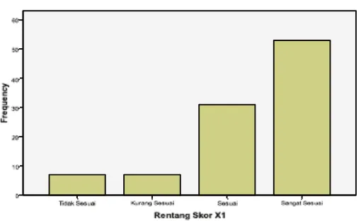 Tabel.4.1 Kriteria penilaian rentang skor variabel X1,X2 