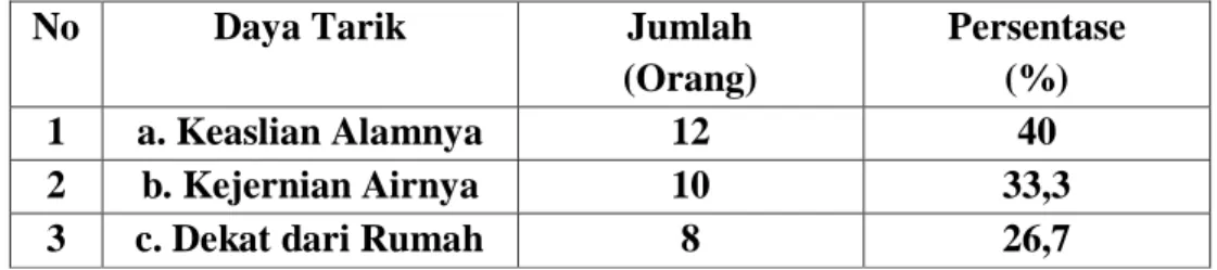 Tabel 4.13           Daya Tarik Wisatawan 