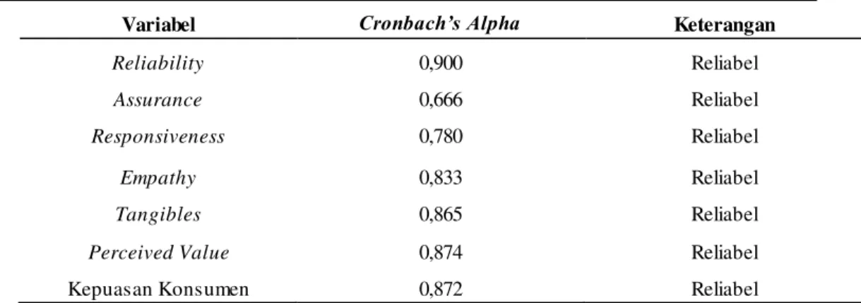 Tabel  4  menyajikan  hasil  uji  reliabilitas  instrument  penelitian  dan  masing- masing-masing  variabel  memiliki  koefesien  cronbach’s  alpha  ≥  0,60  dan    dikatakan  reliable