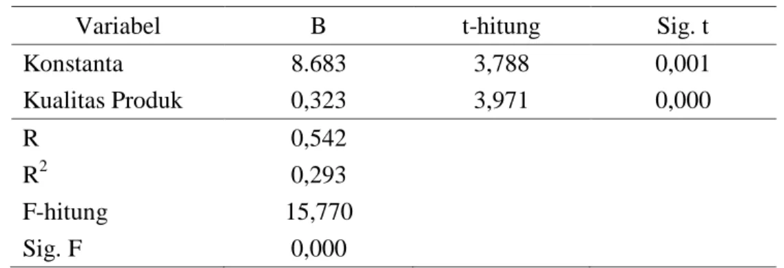 Tabel  3  menunjukkan  hasil  uji  menggunakan uji F (F-test) memperoleh nilai  Sig.  F sebesar 0,000