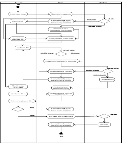 Gambar 3.6 Activity Diagram Manage Produk dan Metoda Analisis 