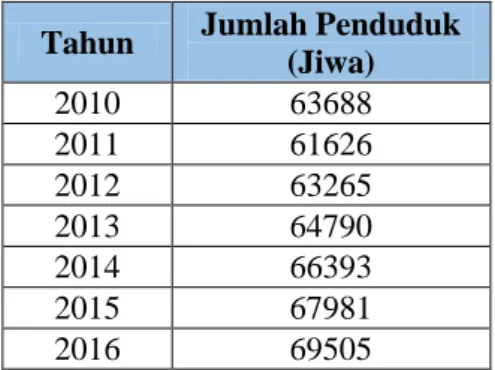 Tabel 2.2 Data Kependudukan Kecamatan Tanah Grogot 
