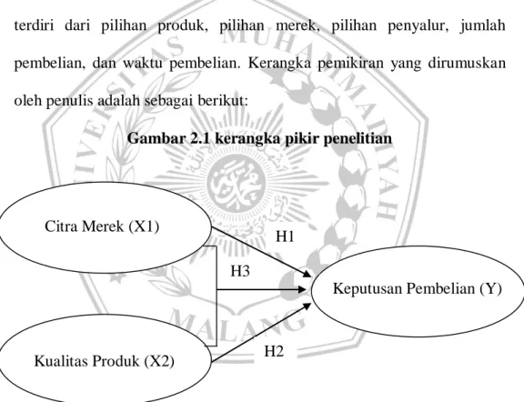 Gambar 2.1 kerangka pikir penelitian 