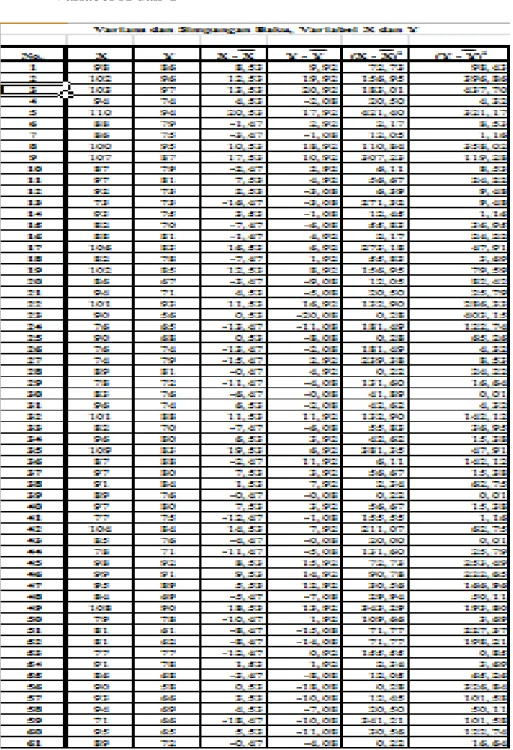 Tabel Perhitngan Rata-Rata Varians, Simpangan Baku,   Variabel X dan Y 