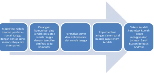 Gambar 1. Struktur Sistem Kendali Peralatan Rumah Tangga Berbasis Android 