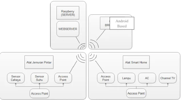 Gambar 2. Sistem Disain Berbasis Android 