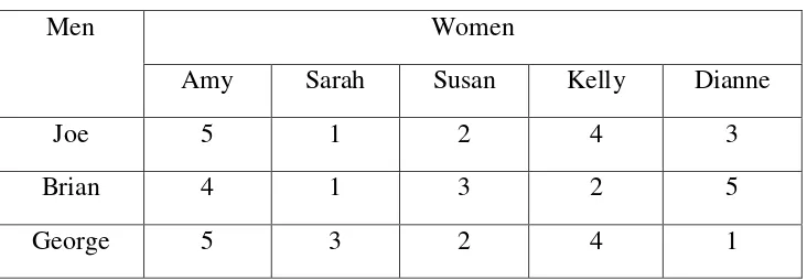Tabel 1. Women Preferences 
