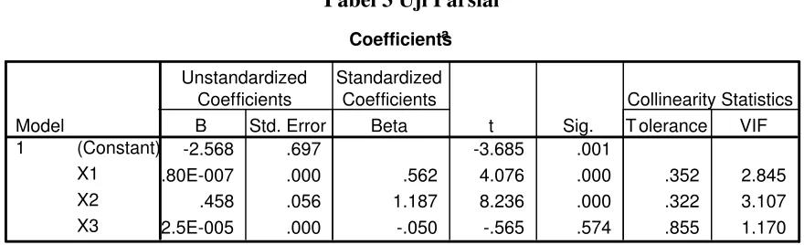 Tabel 3 Uji Parsial 