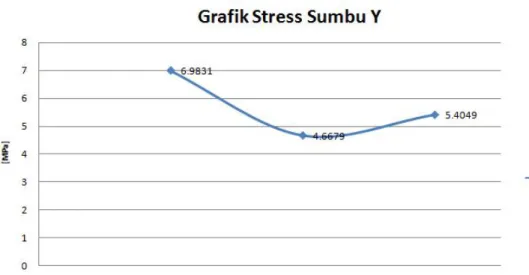 Gambar 4.39 Grafik Stress sumbu y tipe C