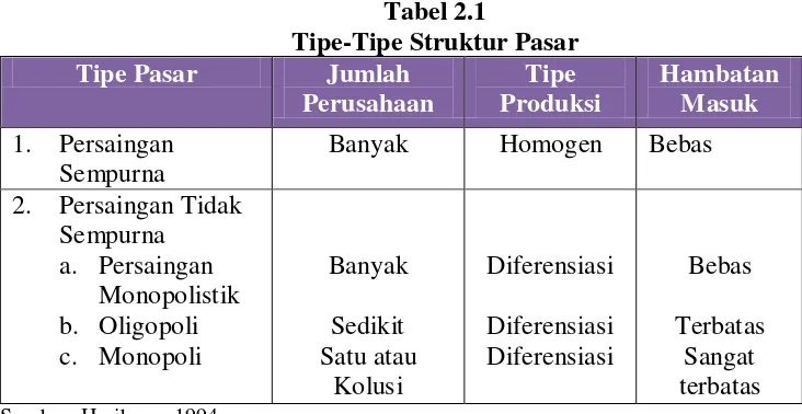 Tabel 2.1 Tipe-Tipe Struktur Pasar 