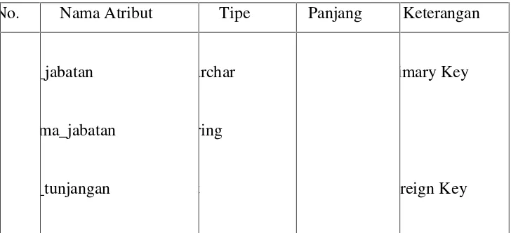 Tabel 3.7 merupakan tabel jabatan yang berisikan jabatan-jabatan yang terdapat di SMA