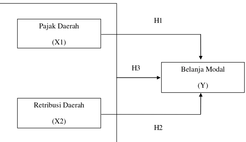 Gambar 2.1: Kerangka Konseptual 