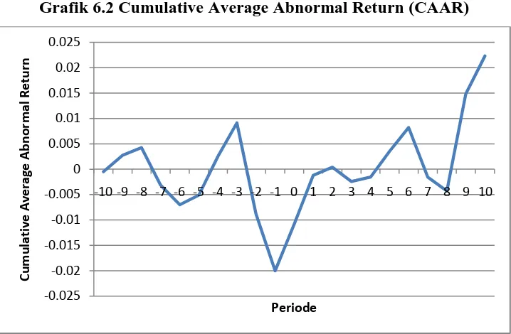 Grafik 6.2 Cumulative Average Abnormal Return (CAAR) 