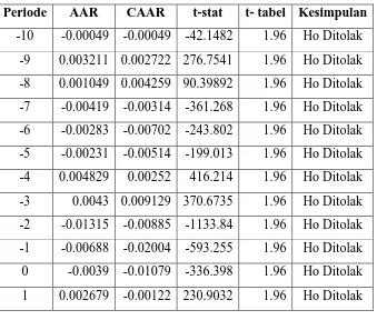 Tabel 6.1 AAR, CAAR, dan Hasil Pengujian T-Statistik 
