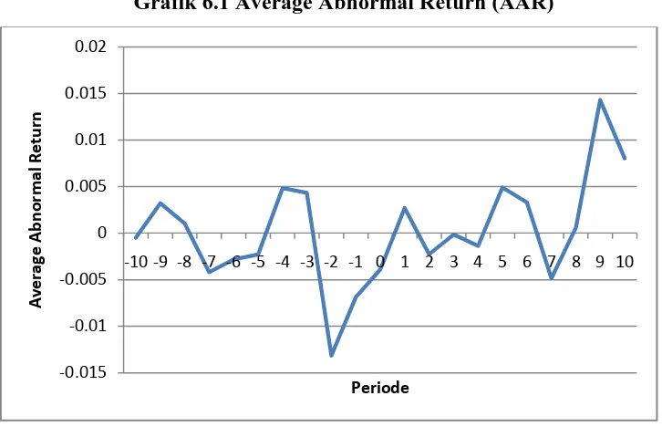 Grafik 6.1 Average Abnormal Return (AAR) 