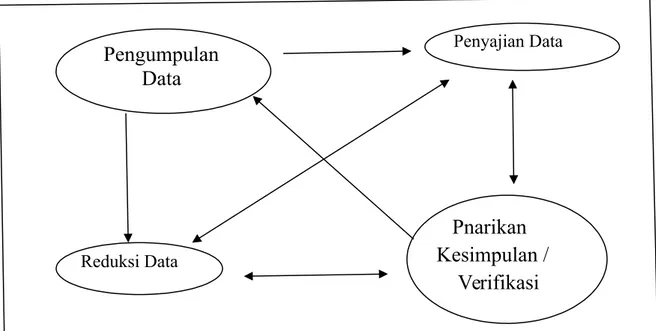 Gambar 1. Komponen Analisis Data Model Interaktif dari  Miles dan Huberman