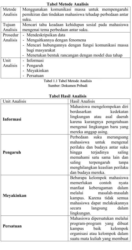 Tabel Hasil Analisis 
