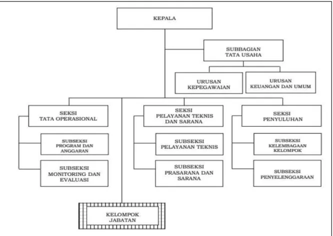 Gambar  1. Struktur Organisasi BRPBAP3 Maros