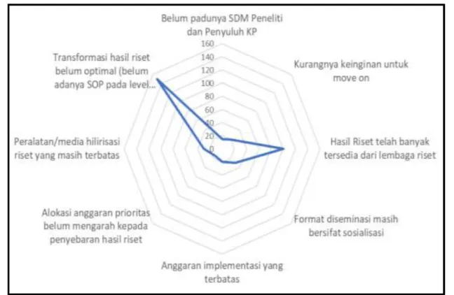 Gambar  3. Radar Chart Analisis Permasalahan