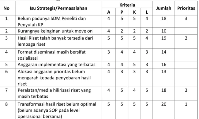 Tabel 1. Penentuan Isu Aktual Menggunakan Analisis APKL.