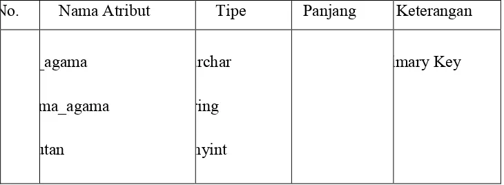 Tabel 3.3 menyajikan tabek akses yang berisikan hak ases dari pemakai sistem informasi