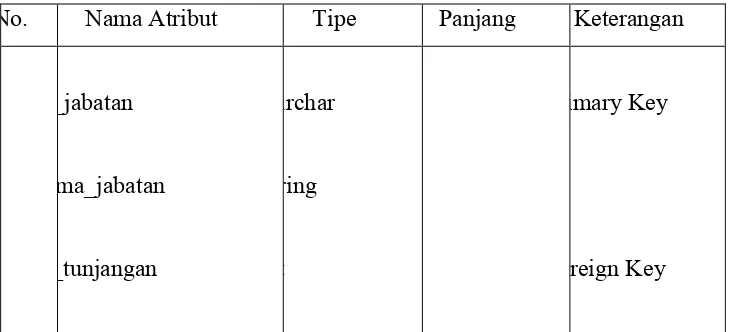 Tabel 3.7 merupakan tabel jabatan yang berisikan jabatan-jabatan yang terdapat di SMA