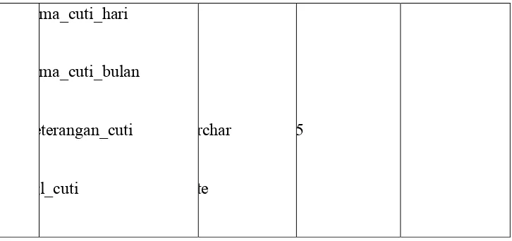 Tabel 3.9 merupakan tabel user yang berisikan nama user yang berhak untuk mengakses
