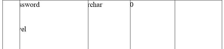 Tabel 3.10 adalah tabel penggajian yang berfungsi untuk menyimpan gaji dari setiap