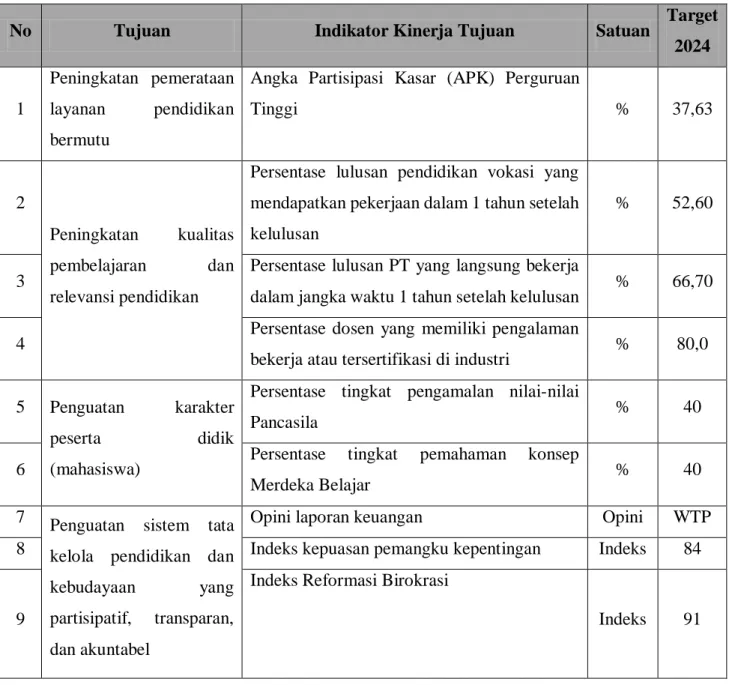 Tabel 2.1 Indikator Kinerja Tujuan  LLDIKTI Wilayah VIII Denpasar 