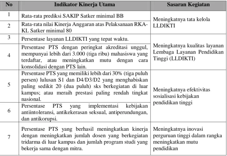 Tabel 2.2 Indikator Kinerja Sasaran   LLDIKTI Wilayah VIII Denpasar 