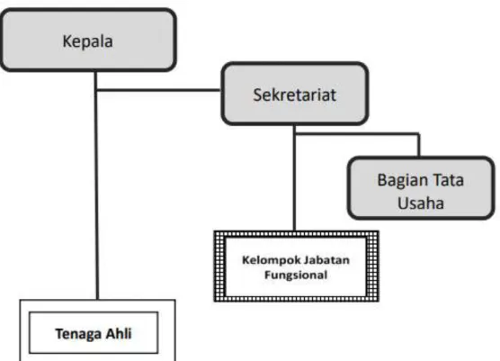 Gambar 2. Struktur Organisasi LLDIKTI Wilayah VIII 