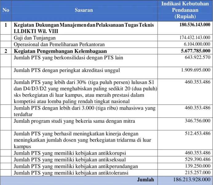 Tabel 4.2:  Kerangka Pendanaan Rencana Strategis LLDIKTI Wil. VIII 2020 