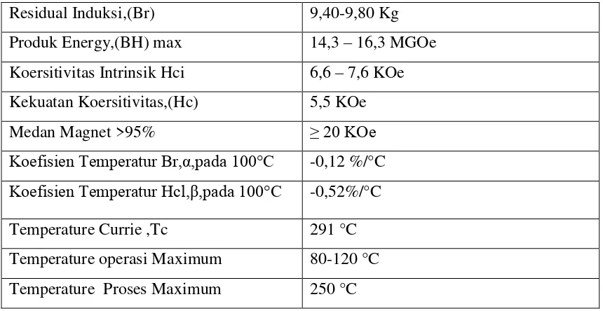 Tabel 2.1 Sifat Fisis magnet PrFeB 