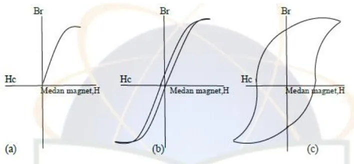 Gambar 2.1 kurva magnetisasi.(a) Induksi awal B versus medan magnet H,(b) Loop 
