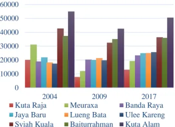 Grafik  8  Menunjukkan  data  statistic  Kota  Banda  Aceh  tahun  2004,  2009  dan  2017  di  tiga  kecamatan,  yaitu  kecamatan Kuta Alam, Baiturrahman dan Syiah Kuala  yang tingkat populasi penduduknya lebih meningkat