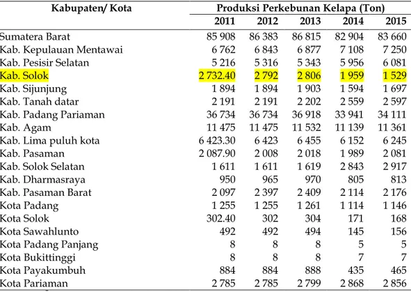 Tabel 2. Produksi Perkebunan Kelapa Kabupaten/ Kota Sumatera Barat Tahun 2011-2015  Kabupaten/ Kota  Produksi Perkebunan Kelapa (Ton) 