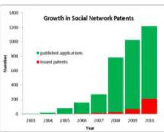 Figure 3. Number of US social network patent applications published and patents issued per year since 2003.[21] 