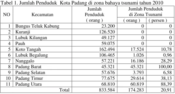 Tabel 1. Jumlah Penduduk  Kota Padang di zona bahaya tsunami tahun 2010  
