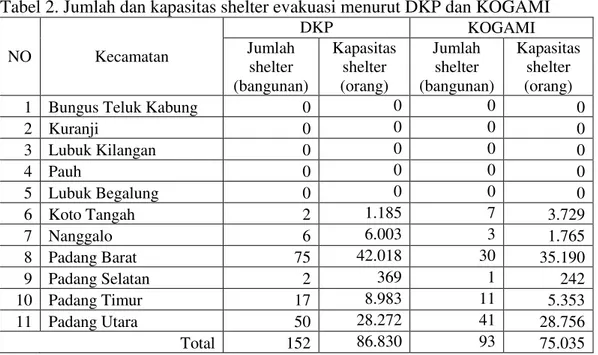 Tabel 2. Jumlah dan kapasitas shelter evakuasi menurut DKP dan KOGAMI  NO  Kecamatan  DKP  KOGAMI Jumlah  shelter  (bangunan)  Kapasitas shelter (orang)  Jumlah shelter  (bangunan)  Kapasitas shelter (orang)  1  Bungus Teluk Kabung  0  0  0  0 