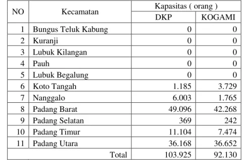 Tabel 4. Data terbaru kapasitas shelter evakuasi menurut DKP, KOGAMI setelah  ditambah data bangunan hasil survei 2013 