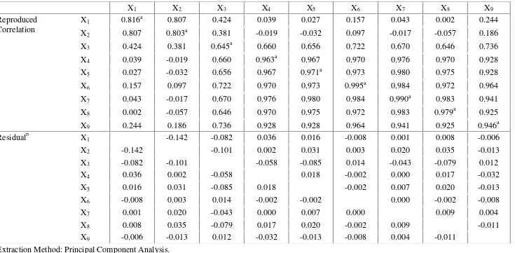 Tabel Residual antara Observed Correlation dan Reproduced Correlationi Variabel PDRB ADHK 