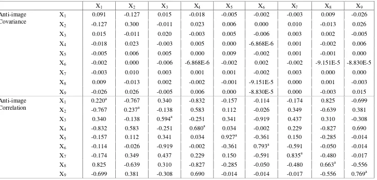 Tabel Anti-image Matrices Untuk Data PDRB ADHB 