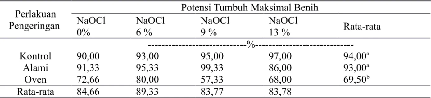 Tabel 3 menunjukkan bahwa potensi tumbuh maksimal   pada   pengeringan  metode   kontrol   dan alami lebih tinggi dibandingkan metode oven