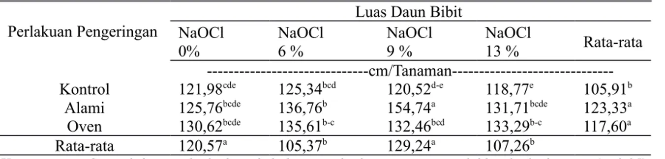 Tabel   6.   Tinggi   Tanaman   Bibit   Tomat   dengan     perlakuan   berbagai   Dosis   NaOCl   dan   Metode Pengeringan