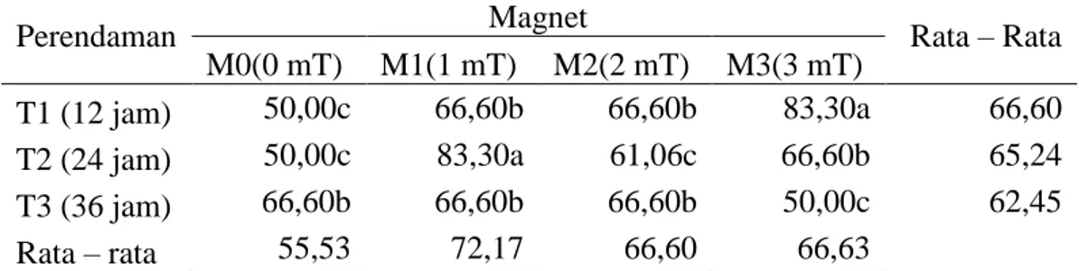 Tabel  1.  Pengaruh  kuat  medan  magnet  solenoida  dan  lama  perendaman  air  termagnetisasi terhadap rata – rata umur berkecambah pada benih berumur 2  tahun  